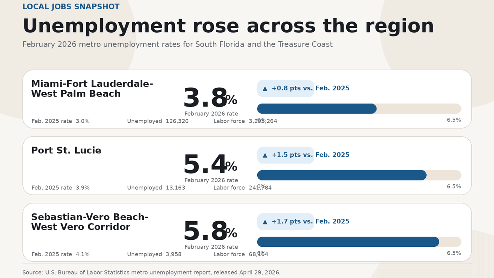 According to the latest data from BLS, West Palm Beach-Boca Raton-Delray Beach, Port St. Lucie, and Sebastian-Vero Beach all saw higher unemployment in February. (Getty Images)