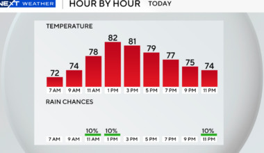 South Florida stays warm, breezy Wednesday with warmer weather on the way