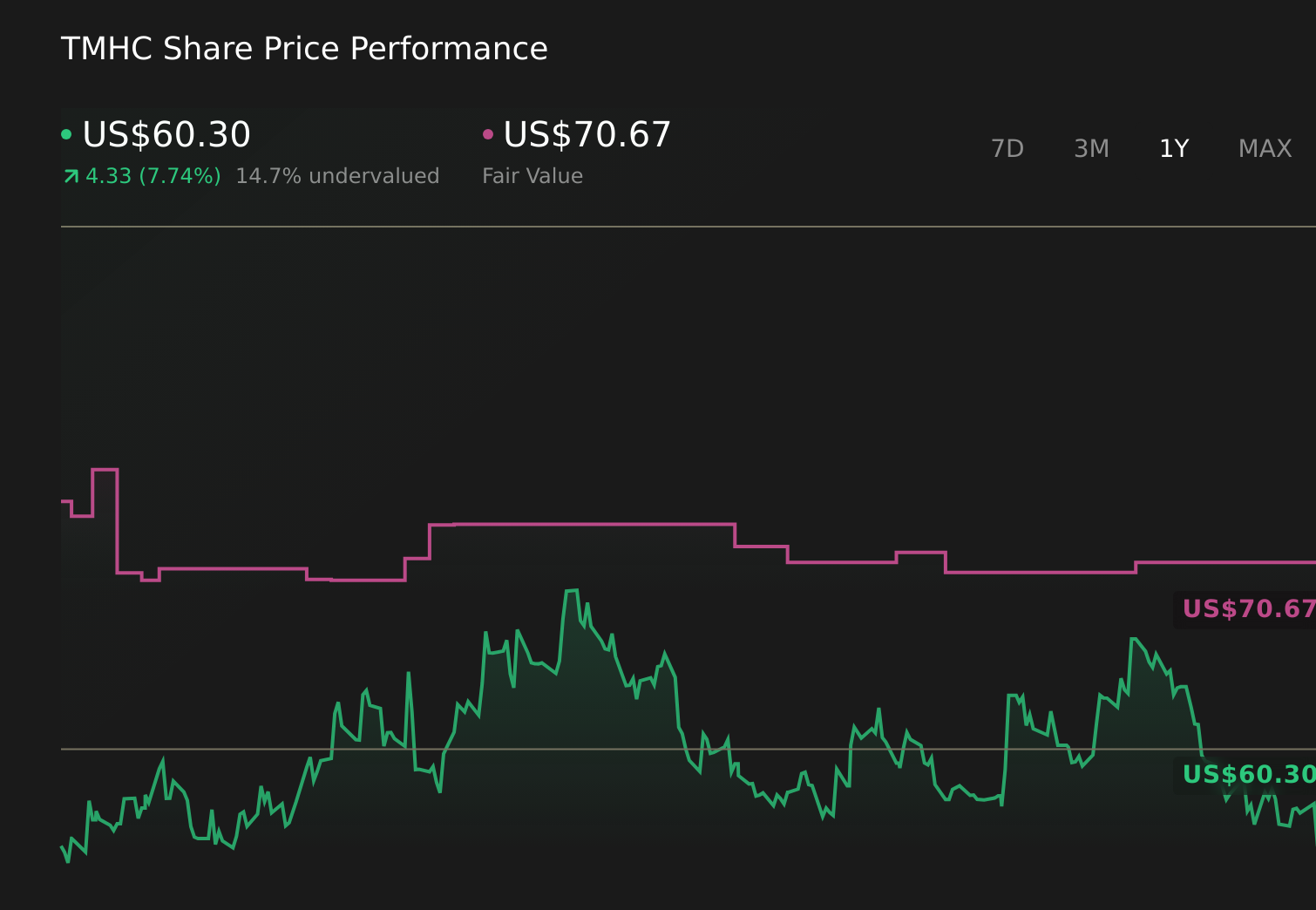 TMHC 1-Year Stock Price Chart
