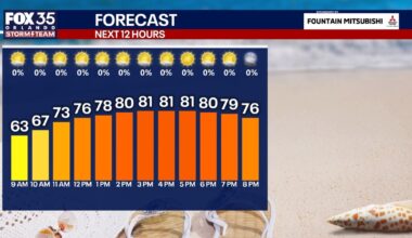 Orlando Weather: Warm, sunny pattern to conclude the weekend