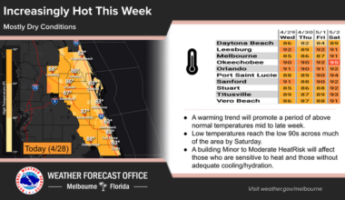 Central Florida heating up with trend of above-normal temperatures – Orlando Sentinel
