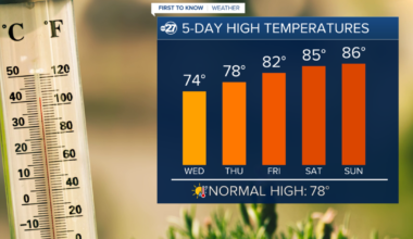 First To Know Weather - A New Warm Up On The Way