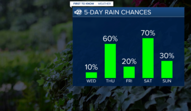 First To Know Weather - Rain Chances Are Going Up