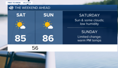 Sunshine, warmth, and dry conditions