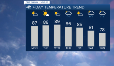 Week ahead features warmth and rain chances