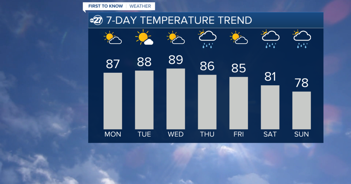 Week ahead features warmth and rain chances