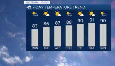 Consistently warm week ahead