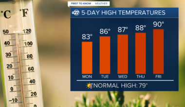 First To Know Weather - Near Record Temps On The Way