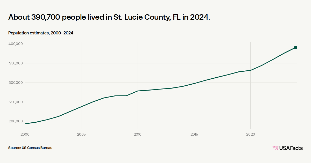 How many people live in St. Lucie County, FL?