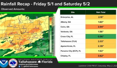 Tallahassee set a daily rain record on May 2, 2026.