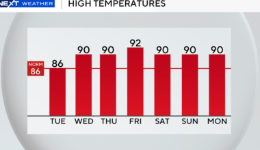 South Florida to see lower rain chances ahead of soaring temperatures as week continues