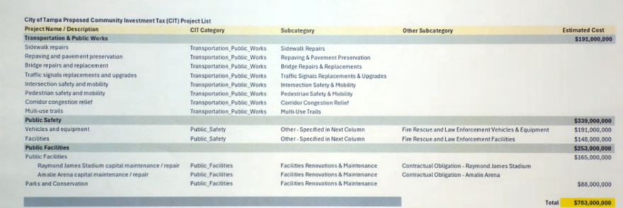 List of projects