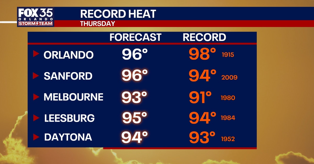 Orlando weather: Record heat expected for Central Florida