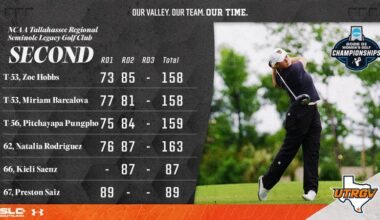 Women's Golf Fights Through Elements on Second Day of NCAA Tallahassee Regional to Remain in 11th
