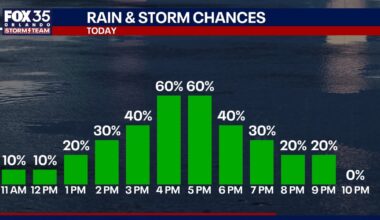 Orlando weather: More rain chances ahead for Central Florida