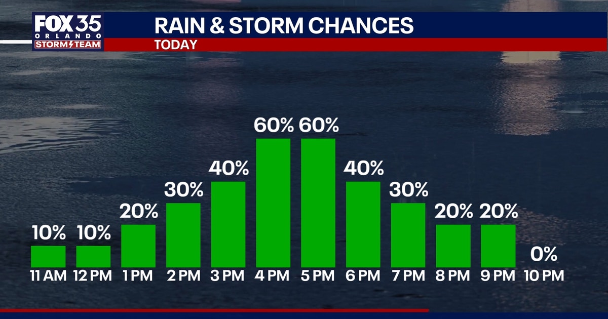Orlando weather: More rain chances ahead for Central Florida