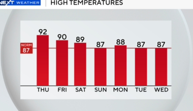 Thursday to stay steamy across South Florida as region sees chances for showers, storms