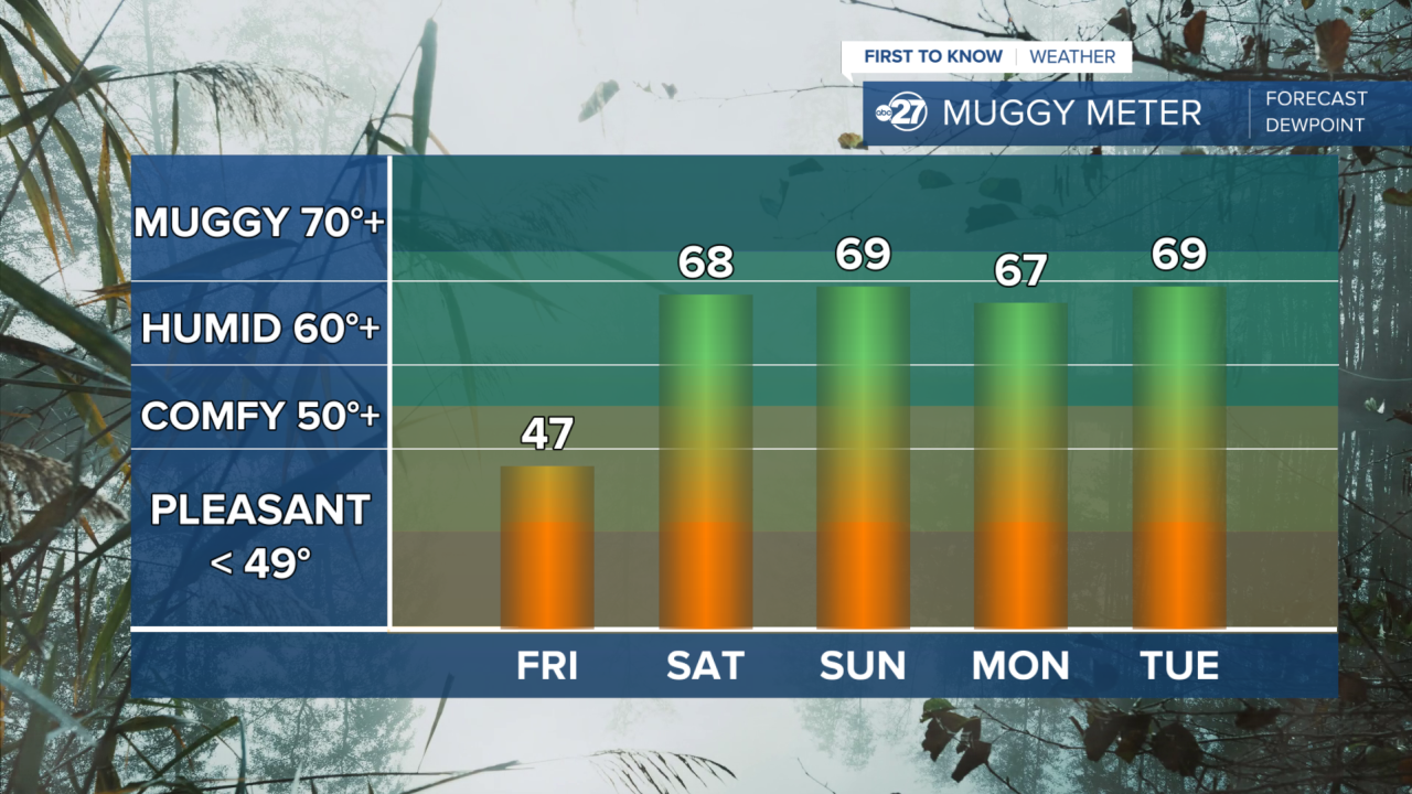 5 day humidity levels