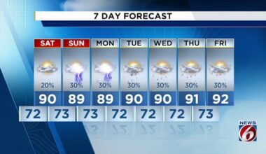 Weekend Forecast: Hot temperatures and spotty showers