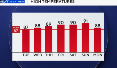 South Florida sees renewed risk of showers, thunderstorms on Tuesday