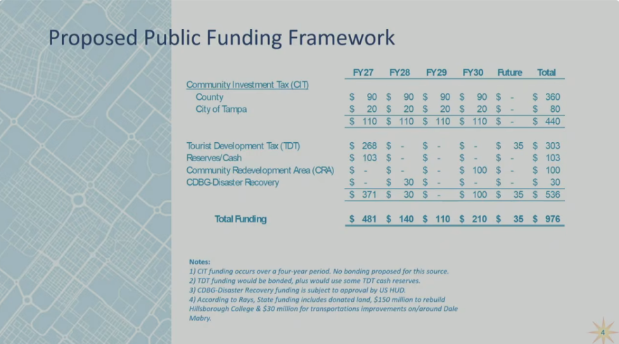 List of funds to be used to pay for a new stadium