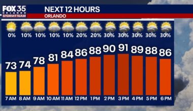 Orlando weather: Summerlike heat, humidity with afternoon showers possible