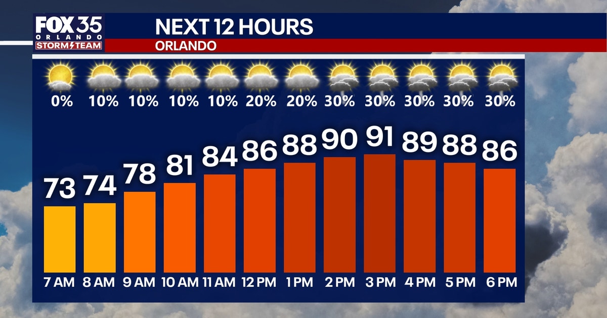 Orlando weather: Summerlike heat, humidity with afternoon showers possible