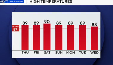 Warm, breezy day ahead across South Florida with some showers possible