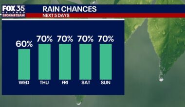 Orlando weather: Rain chances increasing for Central Florida this week