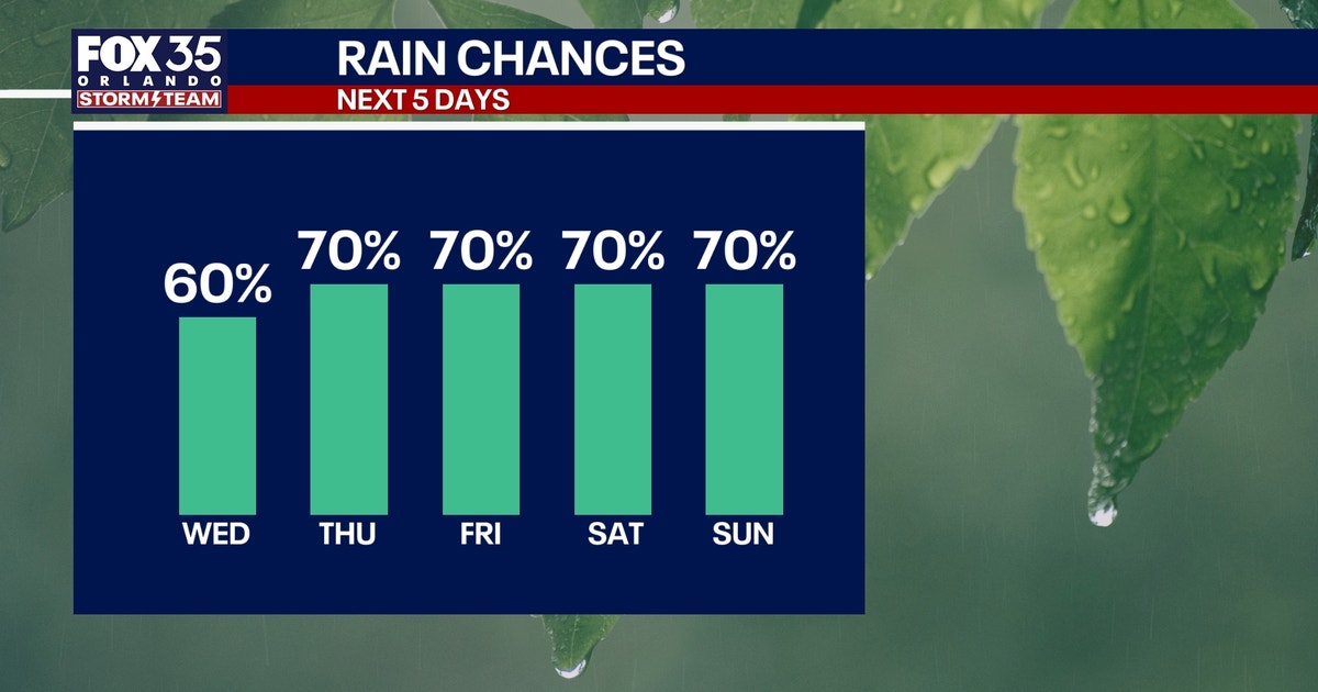 Orlando weather: Rain chances increasing for Central Florida this week