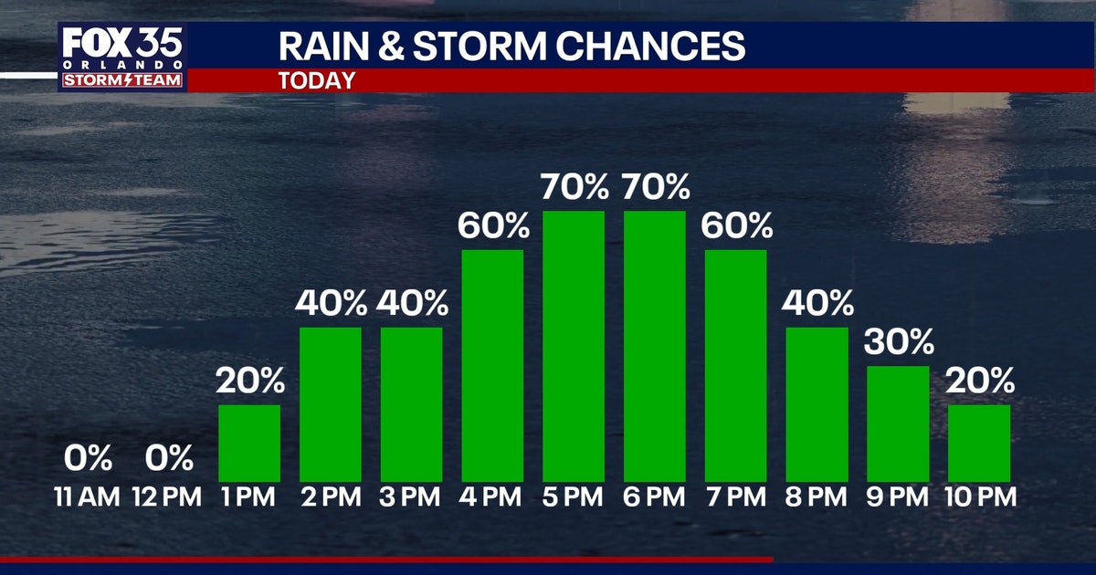 Orlando weather: Days of heavy rain expected for Central Florida