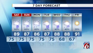 Muggy start to the weekend in Central Florida