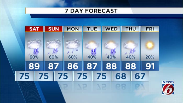 Muggy start to the weekend in Central Florida