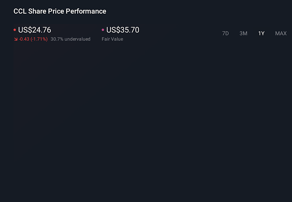 CCL 1-Year Stock Price Chart
