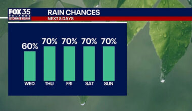 Orlando weather: Rain chances increasing for Central Florida this week