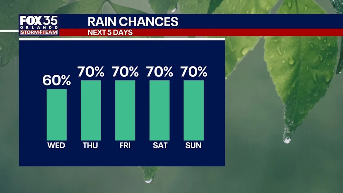 Orlando weather: Rain chances increasing for Central Florida this week