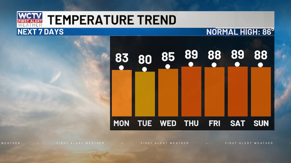 Temperatures are on the rise next week.