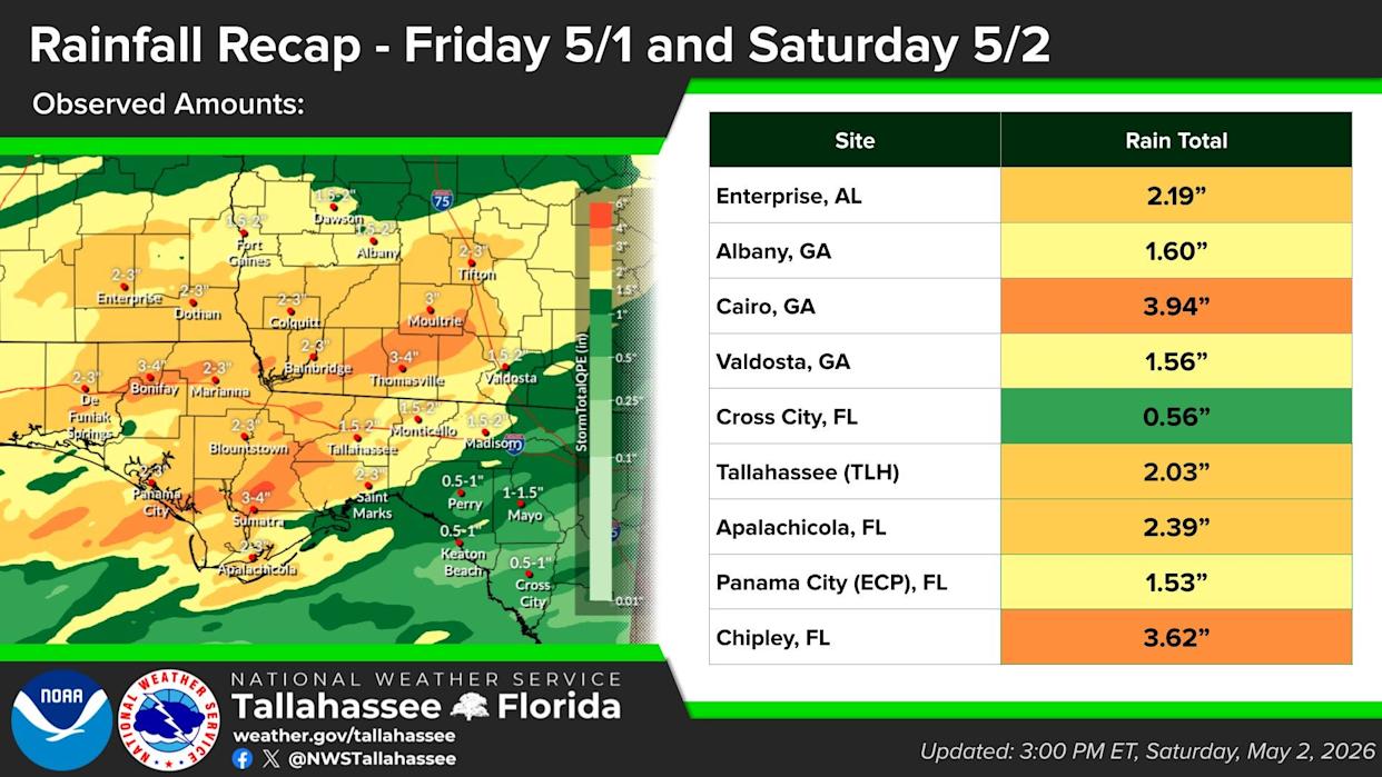 Tallahassee set a daily rain record on May 2, 2026.