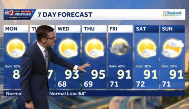 Temps climbing to 80s Monday in Central Florida
