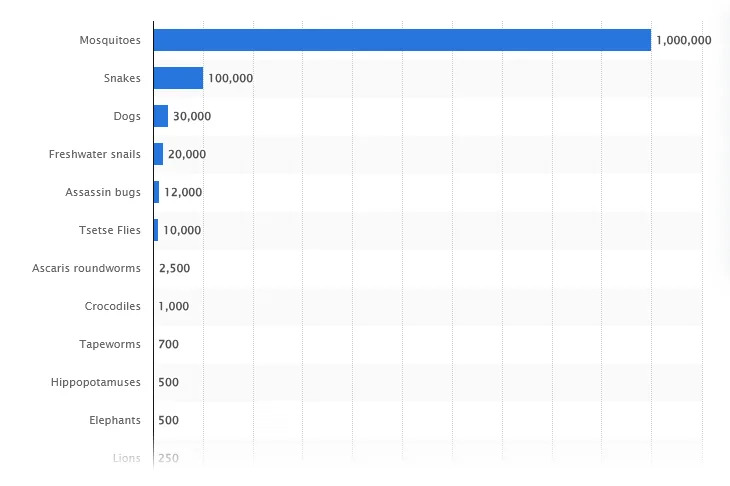 Deadliest Animals Worldwide by Annual Number of Human Deaths as of 2024. Source: Statista