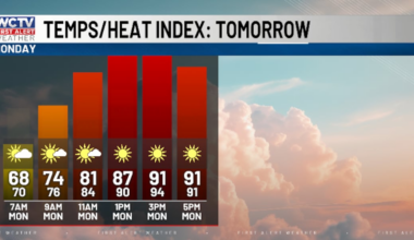 Rain chances are lower on Monday with more summer heat 🌤️
