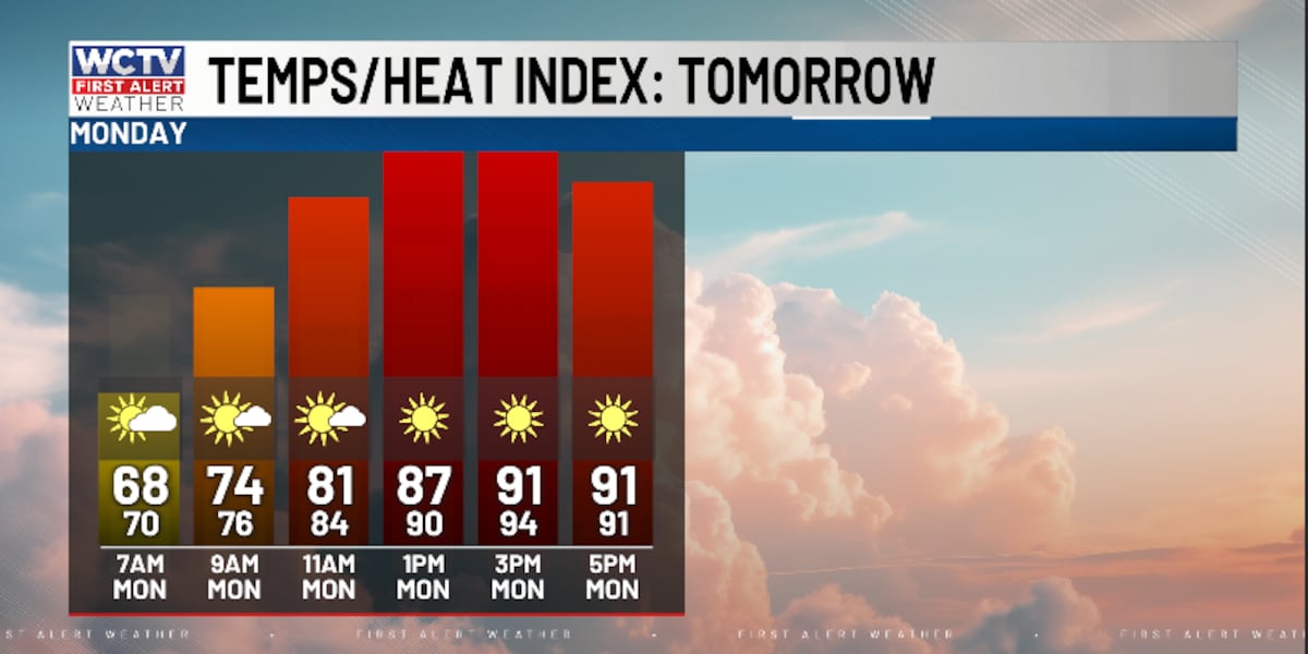Rain chances are lower on Monday with more summer heat 🌤️