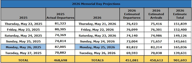 2026 memorial day projections