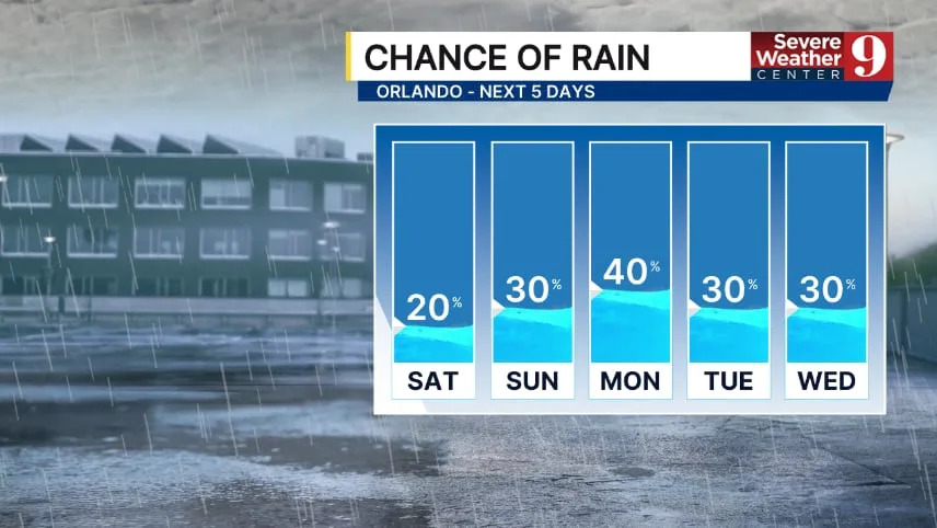 Just a couple of spotty showers popped up Friday, but higher rain chances are ahead for the weekend.