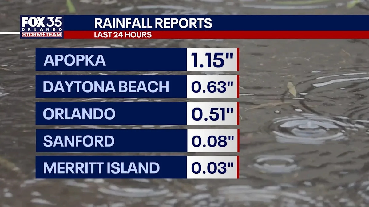 Orlando weather: Rainfall totals for past 24 hours