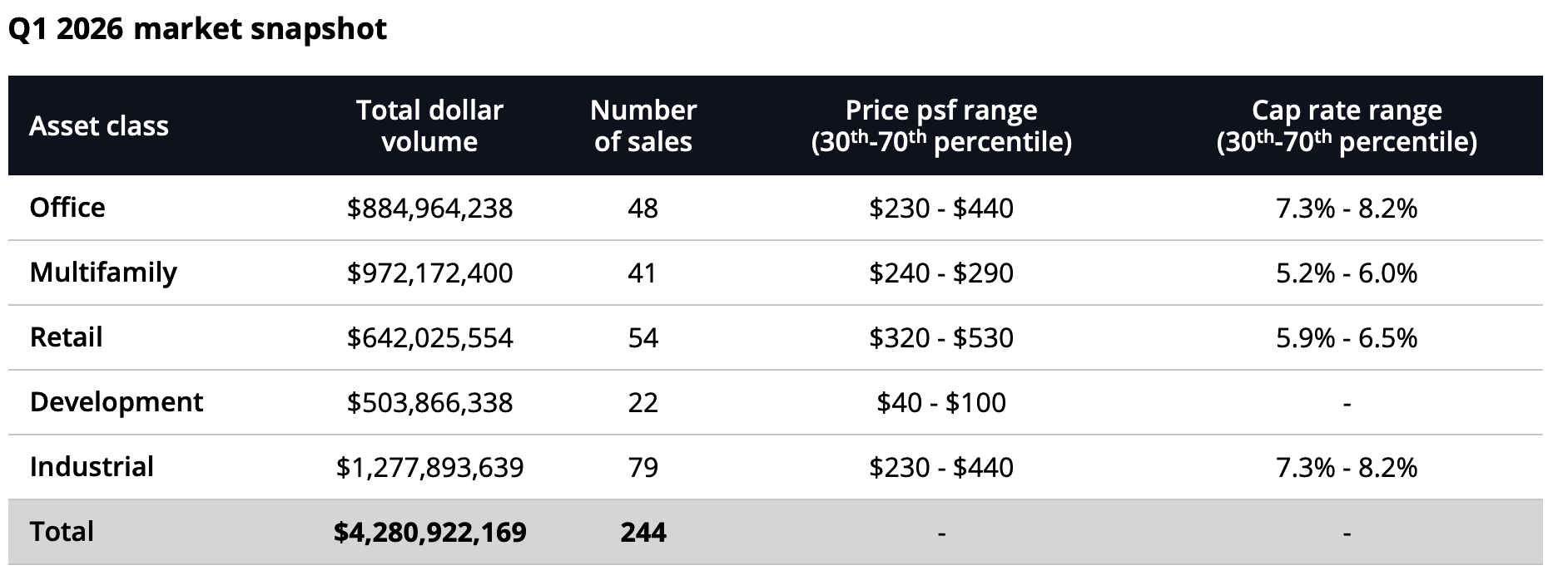 Q1 2026 market snapshot