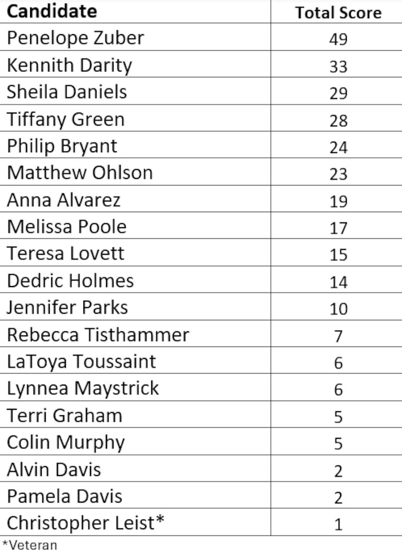 KHA CEO applicant scores