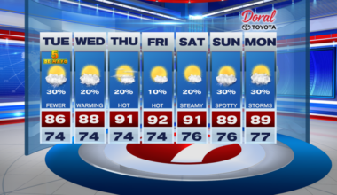 Sunshine Returns, But Heat Builds Across South Florida - WSVN 7News | Miami News, Weather, Sports