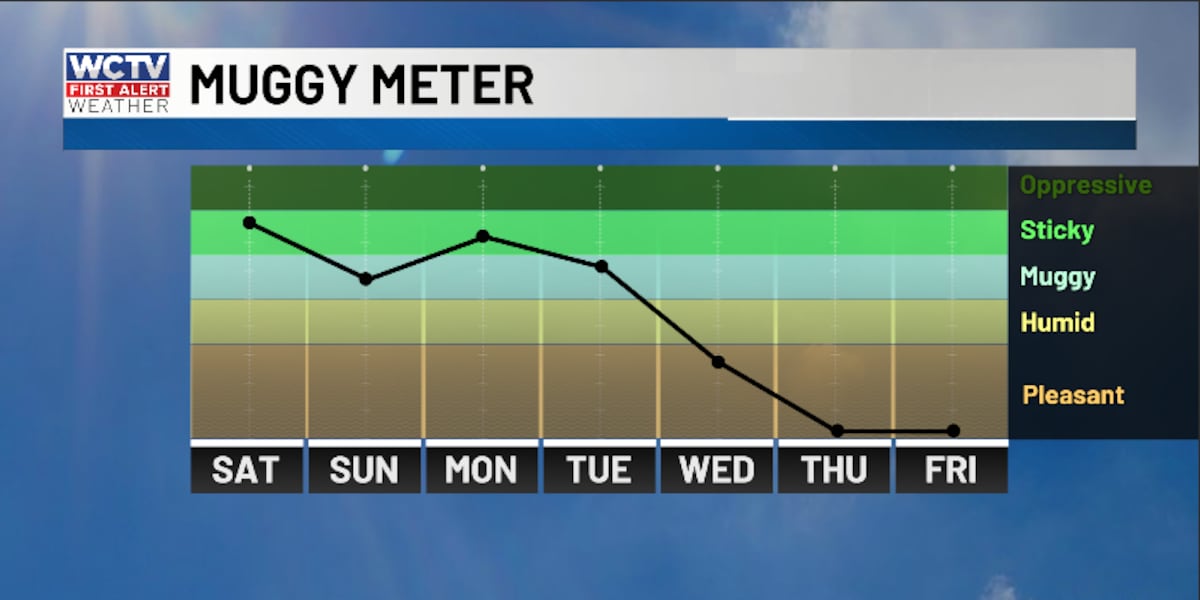 Humidity hangs on... for now