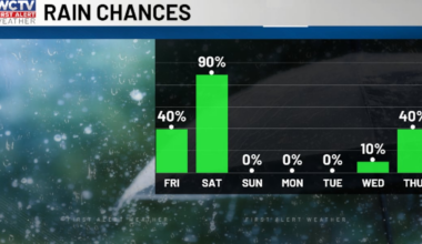Cam is tracking higher rain chances 🌧️
